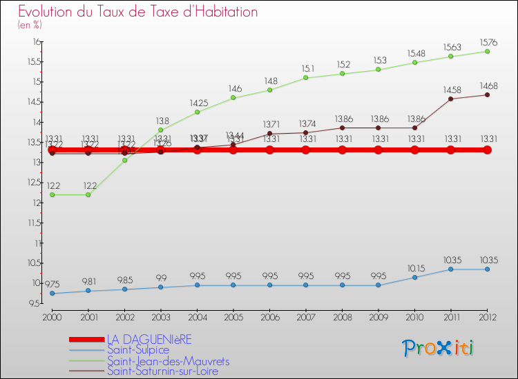 Evolution du taux de la taxe d'habitation pour LA DAGUENIèRE et les communes proches Comparaison des taux de la taxe d'habitation pour LA DAGUENIèRE et les communes voisines