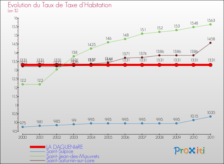 Evolution du taux de la taxe d'habitation pour LA DAGUENIèRE et les communes proches Comparaison des taux de la taxe d'habitation pour LA DAGUENIèRE et les communes voisines