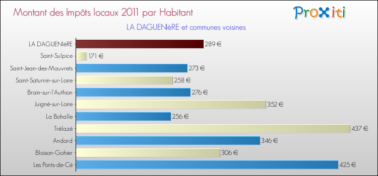 Montant des impôts locaux par Habitant pour LA DAGUENIèRE et les communes proches Comparaison des impôts locaux par habitant pour LA DAGUENIèRE et les communes voisines