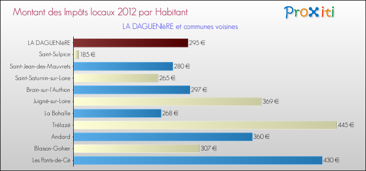 Montant des impôts locaux par Habitant pour LA DAGUENIèRE et les communes proches Comparaison des impôts locaux par habitant pour LA DAGUENIèRE et les communes voisines