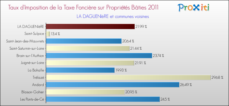 Taux d'imposition de la taxe foncière sur le bati 2011 pour LA DAGUENIèRE et les communes proches Comparaison des taux d'imposition de la taxe foncière sur le bati 2011 pour LA DAGUENIèRE et les communes voisines