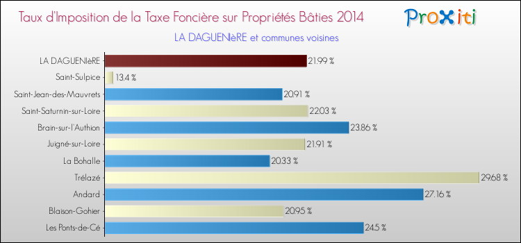 Taux d'imposition de la taxe foncière sur le bati 2014 pour LA DAGUENIèRE et les communes proches Comparaison des taux d'imposition de la taxe foncière sur le bati 2014 pour LA DAGUENIèRE et les communes voisines