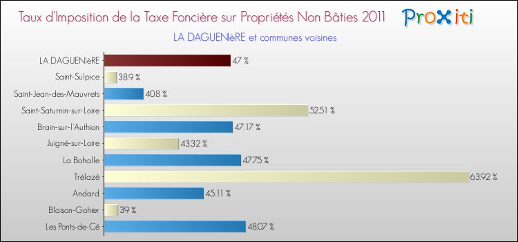 Taux d'imposition de la taxe foncière sur les immeubles et terrains non batis 2011 pour LA DAGUENIèRE et les communes proches Comparaison des taux d'imposition de la taxe foncière sur les immeubles et terrains non batis 2011 pour LA DAGUENIèRE et les communes voisines