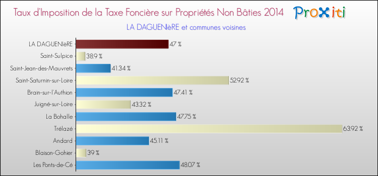 Taux d'imposition de la taxe foncière sur les immeubles et terrains non batis 2014 pour LA DAGUENIèRE et les communes proches Comparaison des taux d'imposition de la taxe foncière sur les immeubles et terrains non batis 2014 pour LA DAGUENIèRE et les communes voisines