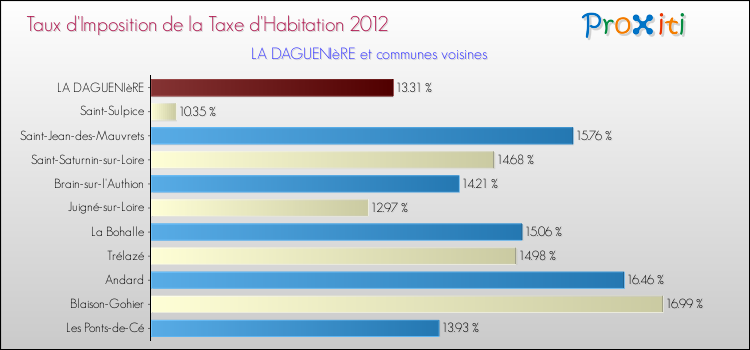 Taux d'imposition de la taxe d'habitation 2012 pour LA DAGUENIèRE et les communes proches Comparaison des taux d'imposition de la taxe d'habitation 2012 pour LA DAGUENIèRE et les communes voisines