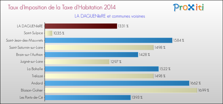 Taux d'imposition de la taxe d'habitation 2014 pour LA DAGUENIèRE et les communes proches Comparaison des taux d'imposition de la taxe d'habitation 2014 pour LA DAGUENIèRE et les communes voisines
