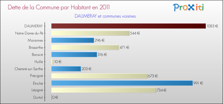 Dette par habitant de la commune en 2011 pour DAUMERAY et les communes proches Comparaison de la dette par habitant de la commune en 2011 pour DAUMERAY et les communes voisines