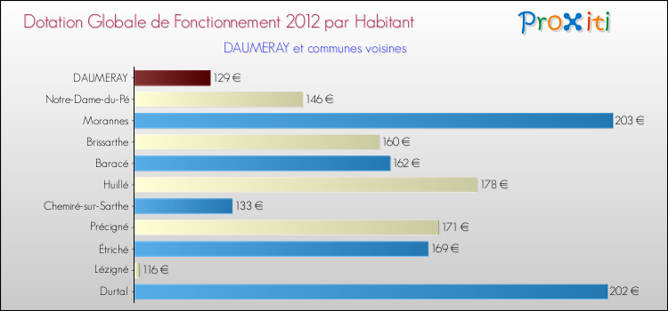 Montant des dotations globales de fonctionnement DGF par Habitant pour DAUMERAY et les communes proches Comparaison des des dotations globales de fonctionnement DGF par habitant pour DAUMERAY et les communes voisines
