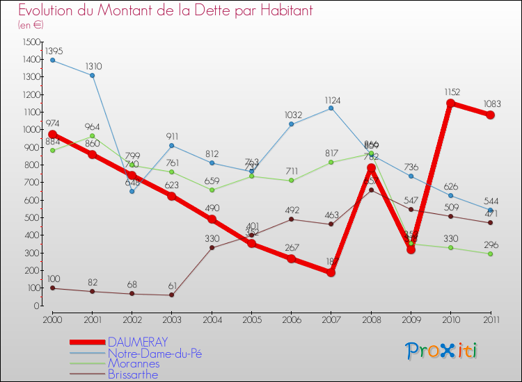 Evolution de la dette par habitant pour la commune de DAUMERAY et les communes proches Comparaison de la dette par habitant pour DAUMERAY et les communes voisines