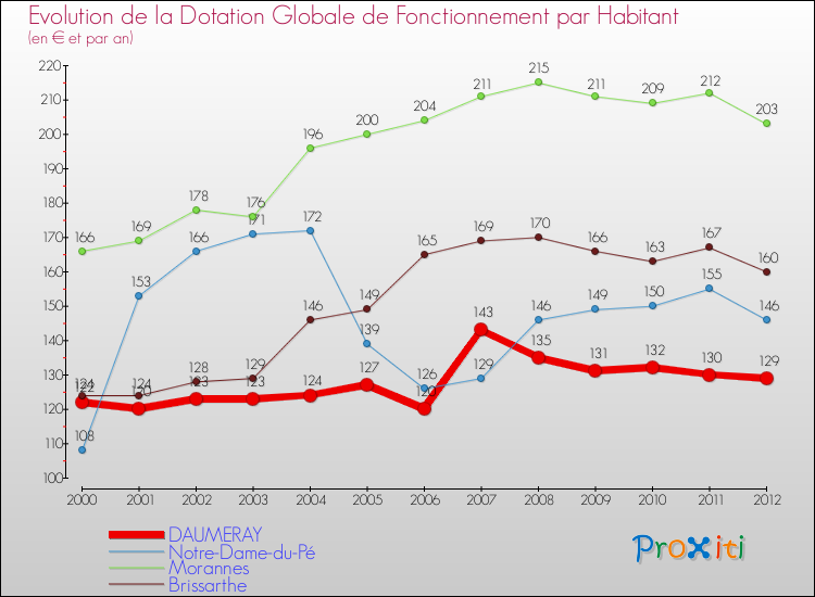 Evolution et montant de la dotation globale de fonctionnement par Habitant pour DAUMERAY et les communes proches Comparaison des dotations globales de fonctionnement par habitant pour DAUMERAY et les communes voisines