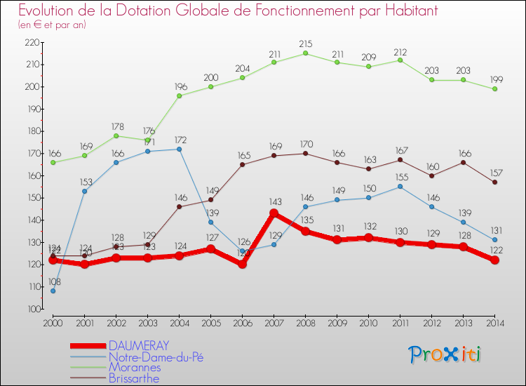 Evolution et montant de la dotation globale de fonctionnement par Habitant pour DAUMERAY et les communes proches de 2000 à 2014. Comparaison des dotations globales de fonctionnement par habitant pour DAUMERAY et les communes voisines de 2000 à 2014.