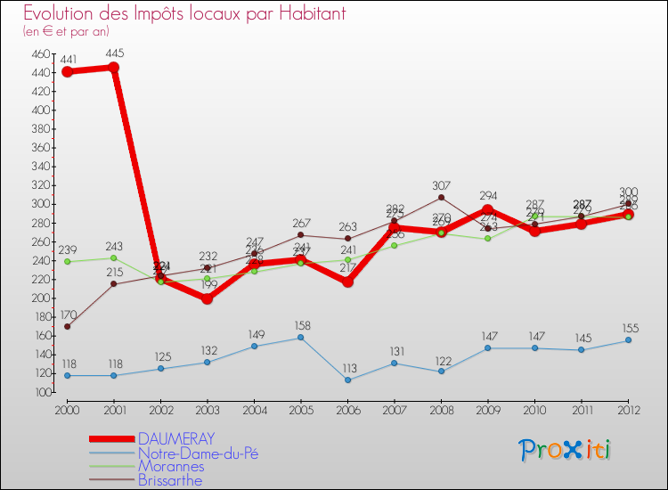 Evolution et montant des impôts locaux par Habitant pour DAUMERAY et les communes proches Comparaison des impôts locaux par habitant pour DAUMERAY et les communes voisines