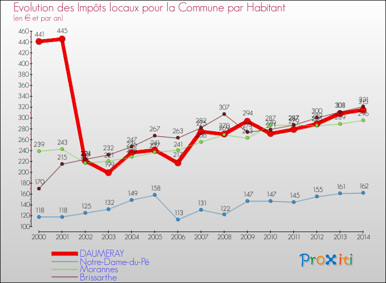 Evolution et montant des impôts locaux par Habitant pour DAUMERAY et les communes proches de 2000 à 2014 Comparaison des impôts locaux par habitant pour DAUMERAY et les communes voisines de 2000 à 2014