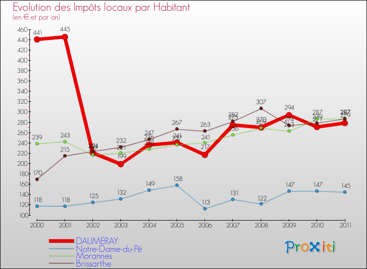 Evolution et montant des impôts locaux par Habitant pour DAUMERAY et les communes proches Comparaison des impôts locaux par habitant pour DAUMERAY et les communes voisines