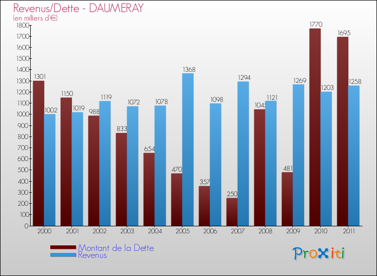 Evolution comparée de la dette et des revenus pour la commune de DAUMERAY de 2000 à 2011 Comparaison de la dette et des revenus pour DAUMERAY de 2000 à 2011