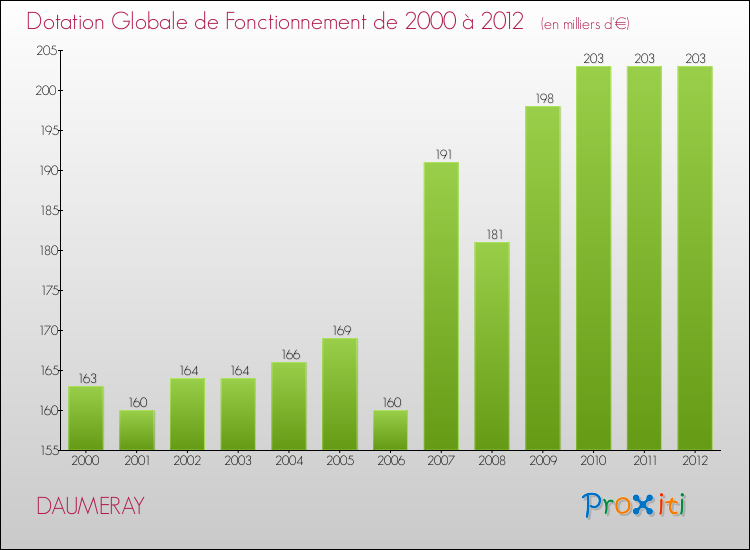 Evolution du montant de la Dotation Globale de Fonctionnement pour la commune de DAUMERAY de 2000 à 2012 Evolution du montant de la Dotation Globale de Fonctionnement pour DAUMERAY de 2000 à 2012