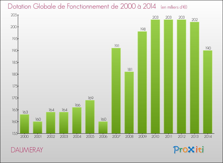 Evolution du montant de la Dotation Globale de Fonctionnement pour la commune de DAUMERAY de 2000 à 2014 Evolution du montant de la Dotation Globale de Fonctionnement pour DAUMERAY de 2000 à 2014