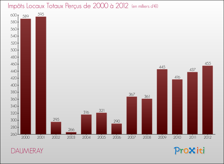Evolution des Impôts Locaux pour la commune de DAUMERAY de 2000 à 2012 Evolution des Impôts Locaux pour DAUMERAY de 2000 à 2012