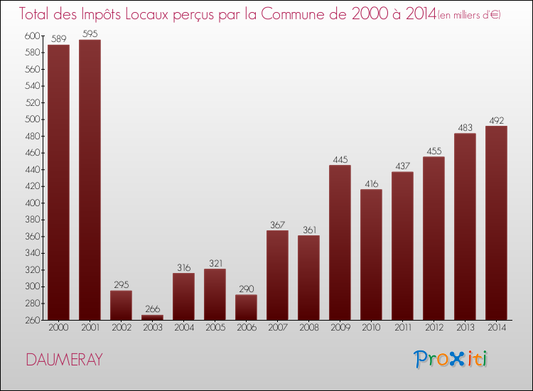 Evolution des Impôts Locaux pour la commune de DAUMERAY de 2000 à 2014 Evolution des Impôts Locaux pour DAUMERAY de 2000 à 2014