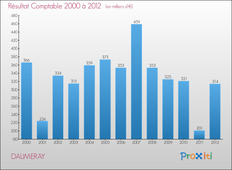 Evolution du résultat comptable pour la commune de DAUMERAY de 2000 à 2012 Evolution du résultat comptable pour DAUMERAY de 2000 à 2012