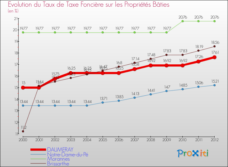 Evolution du taux de la taxe foncière sur le bati pour DAUMERAY et les communes proches de 2000 à 2012 Comparaison des taux de taxe foncière sur le bati pour DAUMERAY et les communes voisines de 2000 à 2012