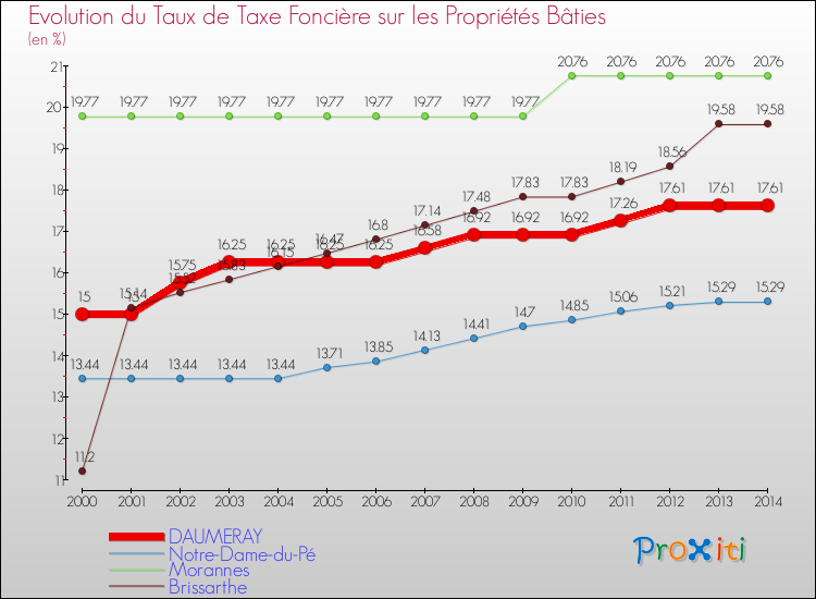 Evolution du taux de la taxe foncière sur le bati pour DAUMERAY et les communes proches de 2000 à 2014 Comparaison des taux de taxe foncière sur le bati pour DAUMERAY et les communes voisines de 2000 à 2014