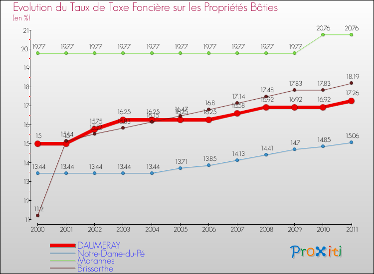 Evolution du taux de la taxe foncière sur le bati pour DAUMERAY et les communes proches Comparaison des taux de taxe foncière sur le bati pour DAUMERAY et les communes voisines