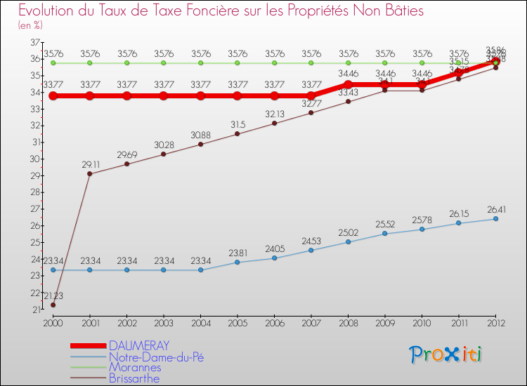 Evolution du taux de la taxe foncière sur les immeubles et terrains non batis pour DAUMERAY et les communes proches de 2000 à 2012 Comparaison des taux de la taxe foncière sur les immeubles et terrains non batis pour DAUMERAY et les communes voisines de 2000 à 2012