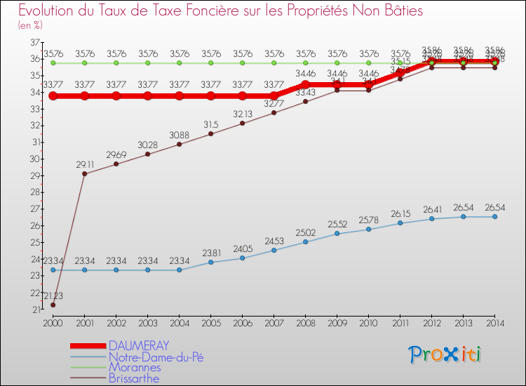 Evolution du taux de la taxe foncière sur les immeubles et terrains non batis pour DAUMERAY et les communes proches de 2000 à 2014 Comparaison des taux de la taxe foncière sur les immeubles et terrains non batis pour DAUMERAY et les communes voisines de 2000 à 2014