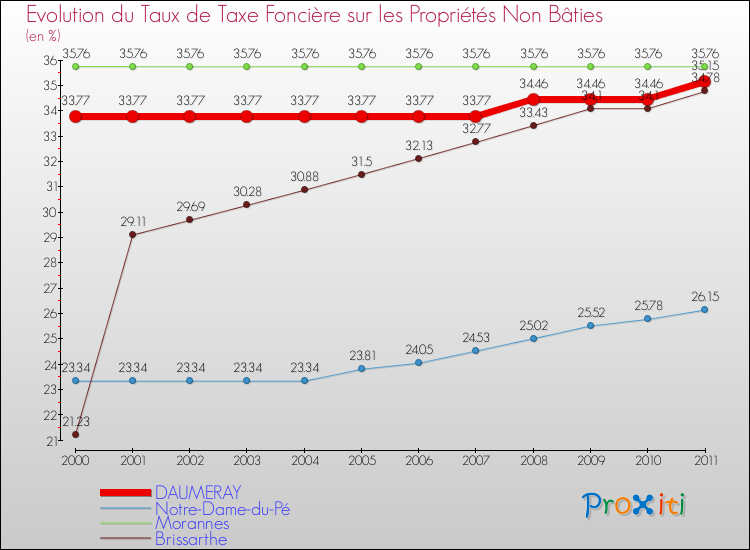 Evolution du taux de la taxe foncière sur les immeubles et terrains non batis pour DAUMERAY et les communes proches Comparaison des taux de la taxe foncière sur les immeubles et terrains non batis pour DAUMERAY et les communes voisines
