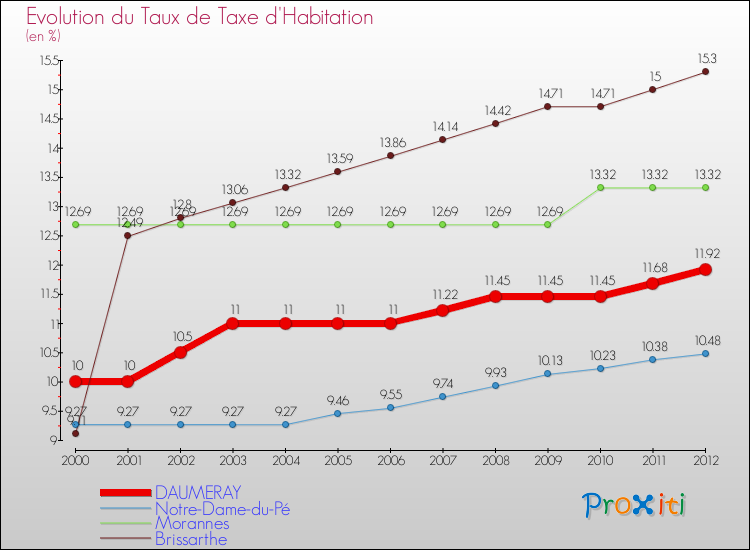 Evolution du taux de la taxe d'habitation pour DAUMERAY et les communes proches Comparaison des taux de la taxe d'habitation pour DAUMERAY et les communes voisines