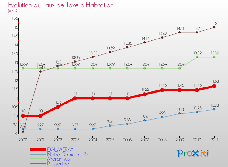 Evolution du taux de la taxe d'habitation pour DAUMERAY et les communes proches Comparaison des taux de la taxe d'habitation pour DAUMERAY et les communes voisines