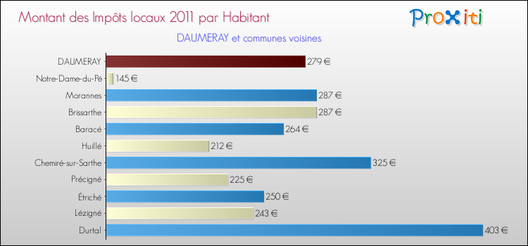 Montant des impôts locaux par Habitant pour DAUMERAY et les communes proches Comparaison des impôts locaux par habitant pour DAUMERAY et les communes voisines