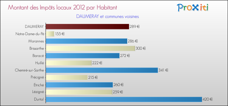 Montant des impôts locaux par Habitant pour DAUMERAY et les communes proches Comparaison des impôts locaux par habitant pour DAUMERAY et les communes voisines