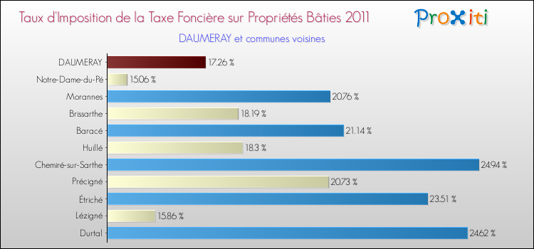 Taux d'imposition de la taxe foncière sur le bati 2011 pour DAUMERAY et les communes proches Comparaison des taux d'imposition de la taxe foncière sur le bati 2011 pour DAUMERAY et les communes voisines