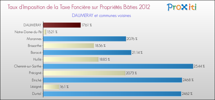Taux d'imposition de la taxe foncière sur le bati 2012 pour DAUMERAY et les communes proches Comparaison des taux d'imposition de la taxe foncière sur le bati 2012 pour DAUMERAY et les communes voisines