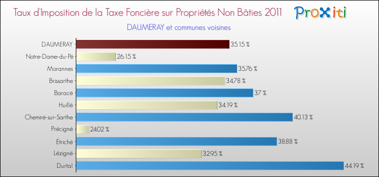 Taux d'imposition de la taxe foncière sur les immeubles et terrains non batis 2011 pour DAUMERAY et les communes proches Comparaison des taux d'imposition de la taxe foncière sur les immeubles et terrains non batis 2011 pour DAUMERAY et les communes voisines