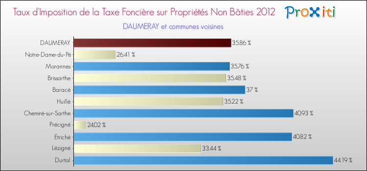 Taux d'imposition de la taxe foncière sur les immeubles et terrains non batis 2012 pour DAUMERAY et les communes proches Comparaison des taux d'imposition de la taxe foncière sur les immeubles et terrains non batis 2012 pour DAUMERAY et les communes voisines