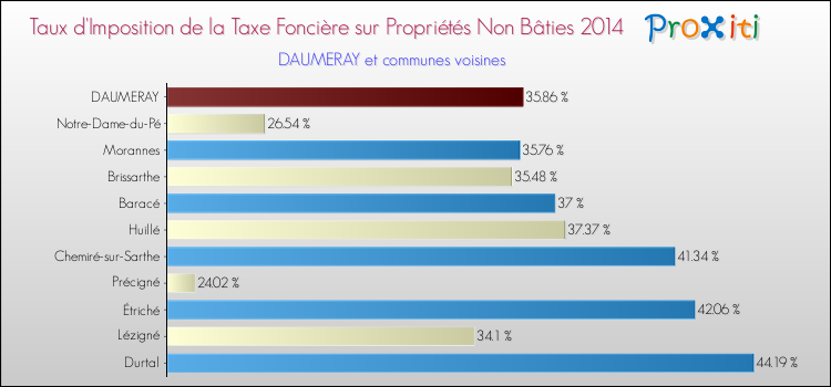 Taux d'imposition de la taxe foncière sur les immeubles et terrains non batis 2014 pour DAUMERAY et les communes proches Comparaison des taux d'imposition de la taxe foncière sur les immeubles et terrains non batis 2014 pour DAUMERAY et les communes voisines
