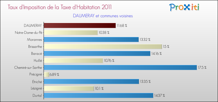 Taux d'imposition de la taxe d'habitation 2011 pour DAUMERAY et les communes proches Comparaison des taux d'imposition de la taxe d'habitation 2011 pour DAUMERAY et les communes voisines