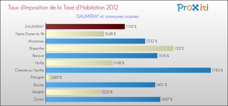 Taux d'imposition de la taxe d'habitation 2012 pour DAUMERAY et les communes proches Comparaison des taux d'imposition de la taxe d'habitation 2012 pour DAUMERAY et les communes voisines