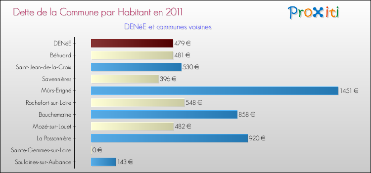 Dette par habitant de la commune en 2011 pour DENéE et les communes proches Comparaison de la dette par habitant de la commune en 2011 pour DENéE et les communes voisines