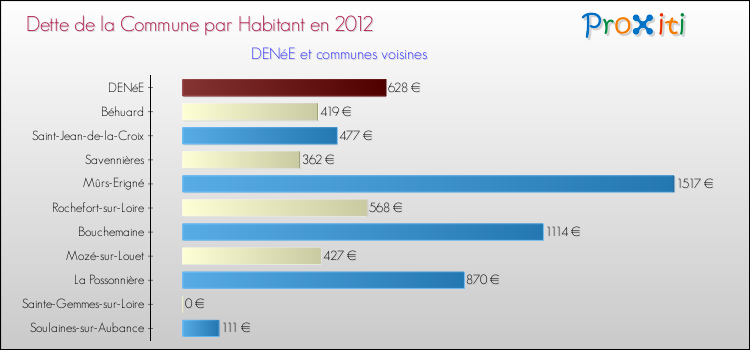Dette par habitant de la commune en 2012 pour DENéE et les communes proches Comparaison de la dette par habitant de la commune en 2012 pour DENéE et les communes voisines