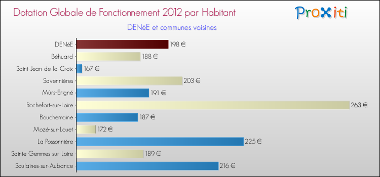 Montant des dotations globales de fonctionnement DGF par Habitant pour DENéE et les communes proches Comparaison des des dotations globales de fonctionnement DGF par habitant pour DENéE et les communes voisines
