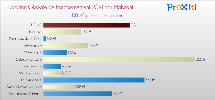 Montant des dotations globales de fonctionnement DGF par Habitant pour DENéE et les communes proches en 2014. Comparaison des des dotations globales de fonctionnement DGF par habitant pour DENéE et les communes voisines en 2014.