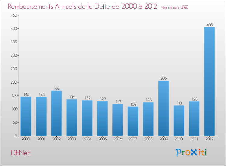 Evolution de l'annuité de la dette pour la commune de DENéE de 2000 à 2012 Annuités de la dette pour DENéE de 2000 à 2012
