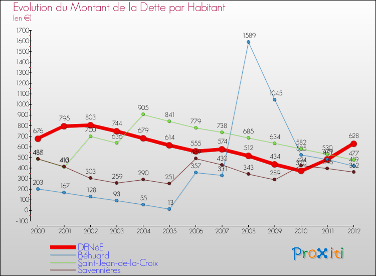 Evolution de la dette par habitant pour la commune de DENéE et les communes proches de 2000 à 2012 Comparaison de la dette par habitant pour DENéE et les communes voisines de 2000 à 2012