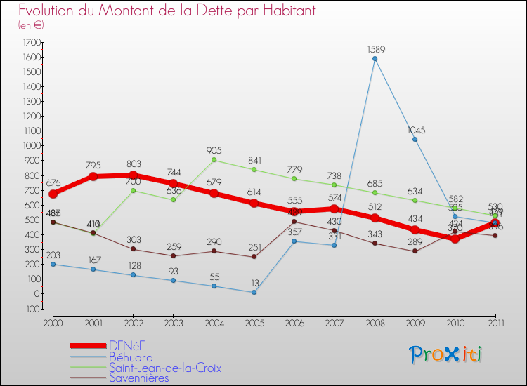Evolution de la dette par habitant pour la commune de DENéE et les communes proches Comparaison de la dette par habitant pour DENéE et les communes voisines