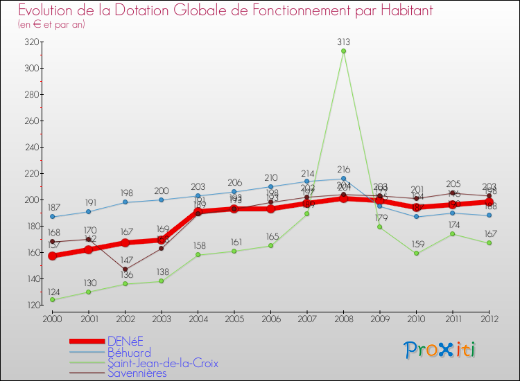 Evolution et montant de la dotation globale de fonctionnement par Habitant pour DENéE et les communes proches Comparaison des dotations globales de fonctionnement par habitant pour DENéE et les communes voisines