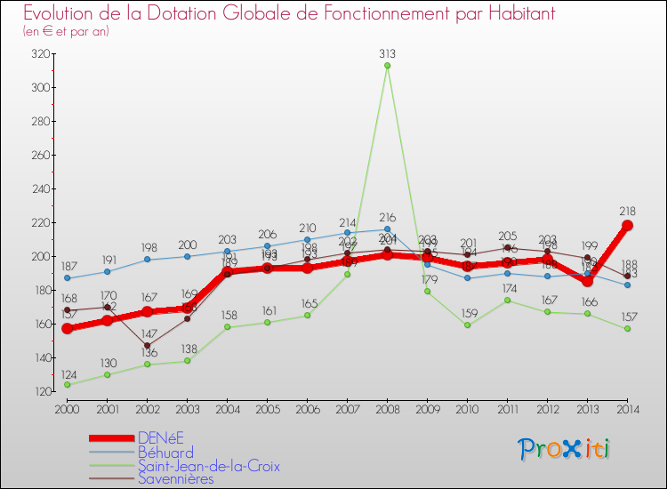 Evolution et montant de la dotation globale de fonctionnement par Habitant pour DENéE et les communes proches de 2000 à 2014. Comparaison des dotations globales de fonctionnement par habitant pour DENéE et les communes voisines de 2000 à 2014.
